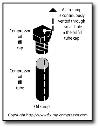 Compressor oil fill tube and vent cap