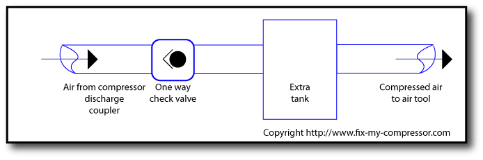 Plumb and extra compressor air tank